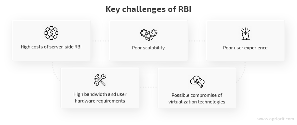 Key challenges of RBI