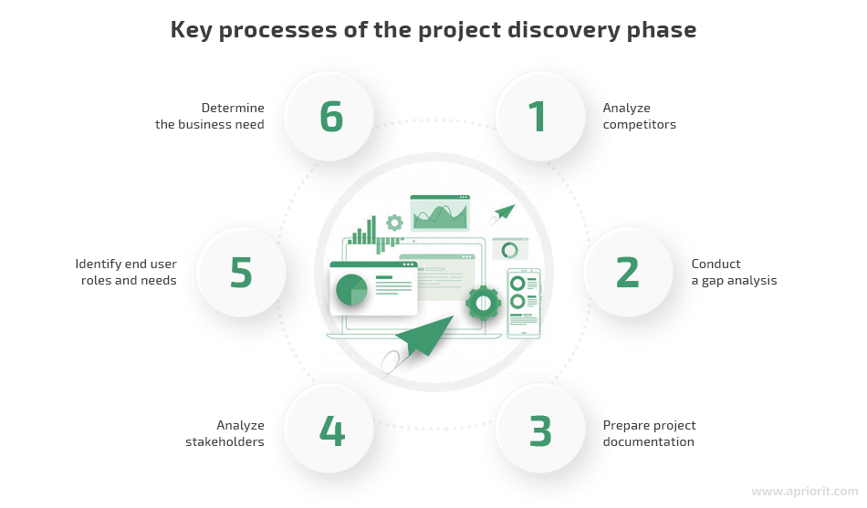 key processes of the project discovery phase