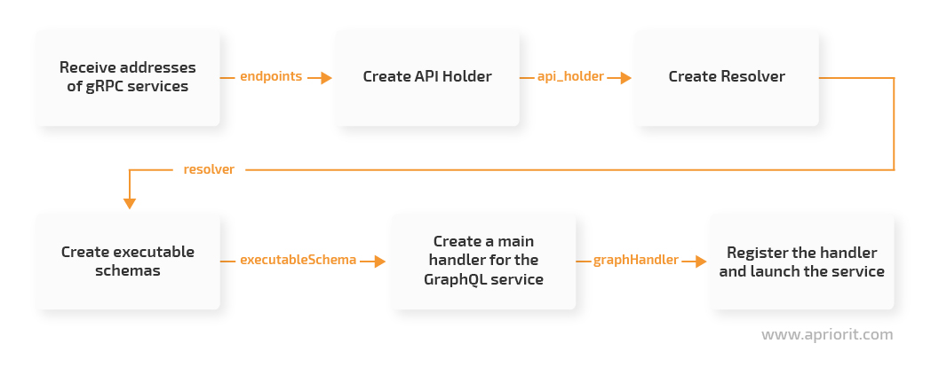 receive addresses of grpc services