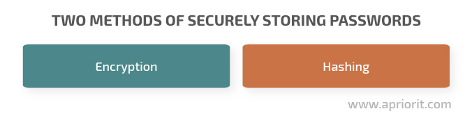 two methods of securely storing passwords