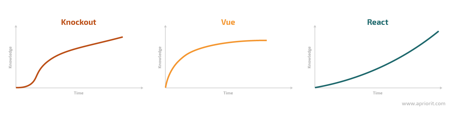 Learning curve for Vue, React, and Knockout