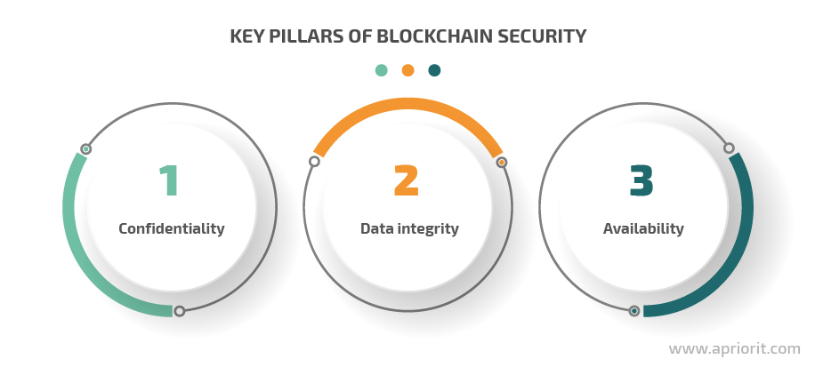  pillars of blockchain cybersecurity