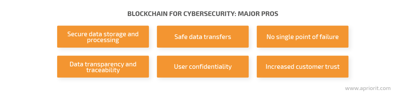   benefits of using blockchain for cybersecurity