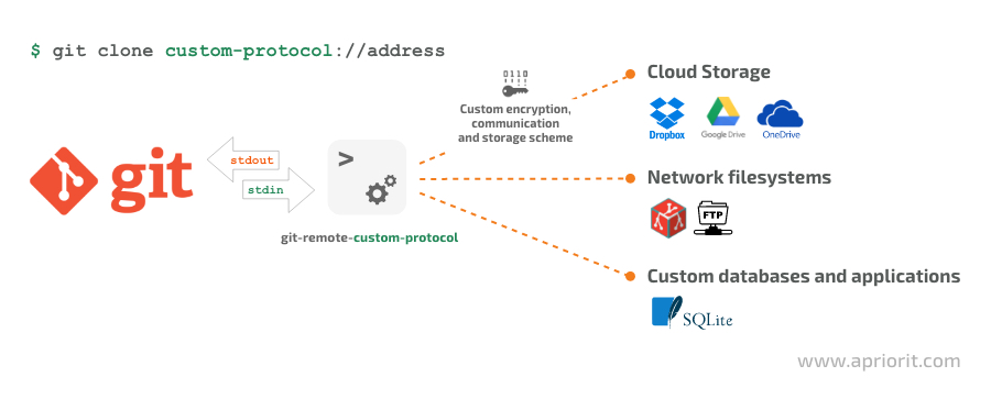 The process of communication between Git and custom remote storage using remote helpers