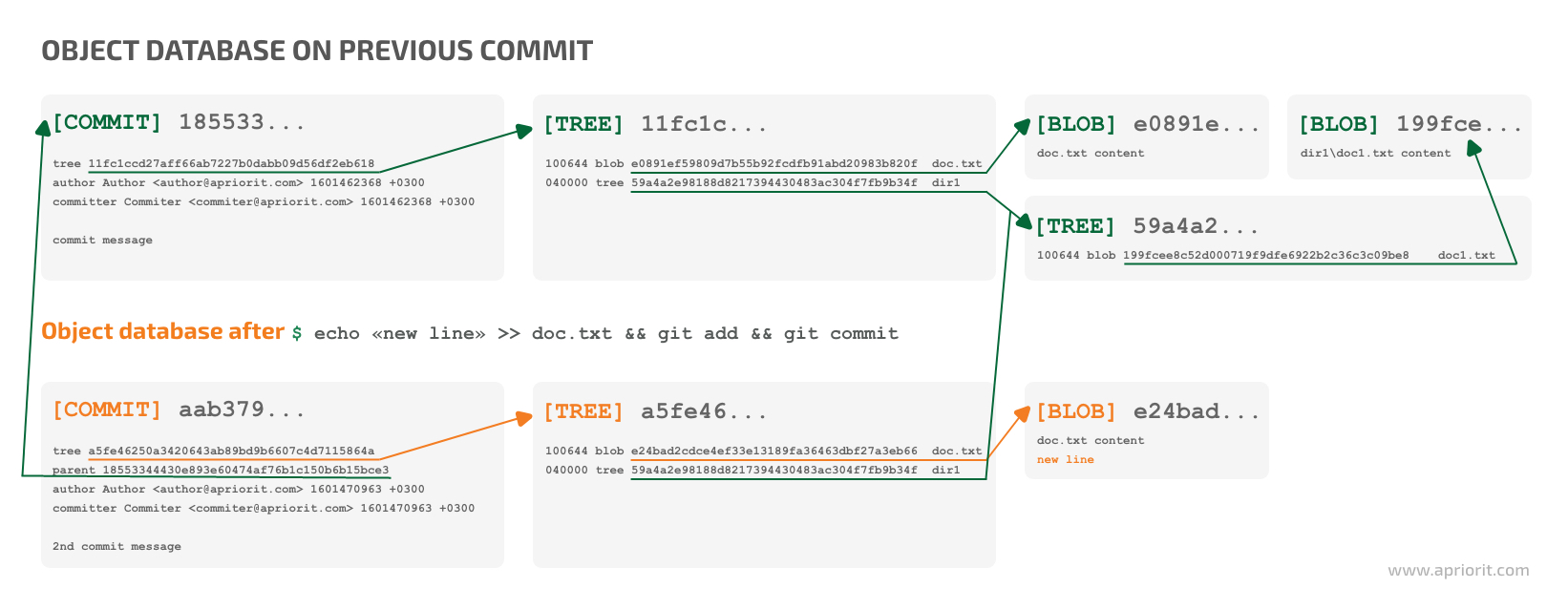 Object database state after the subsequent commit