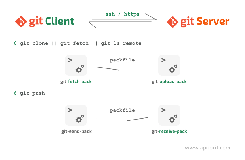 Standard remote interaction scheme