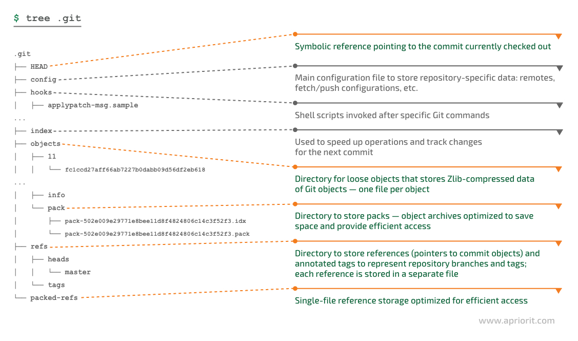 .git directory entries
