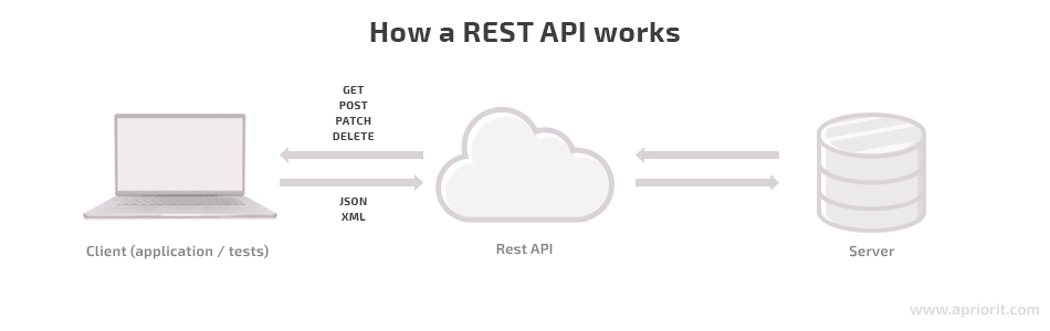 how a rest api works