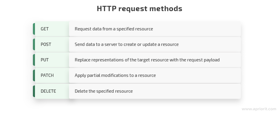 http request methods