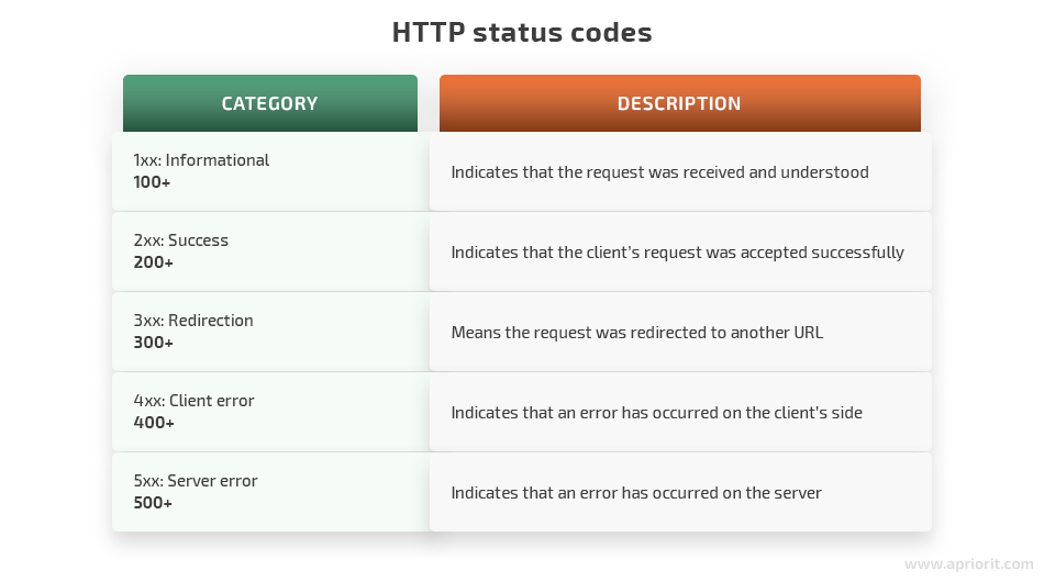 http status codes