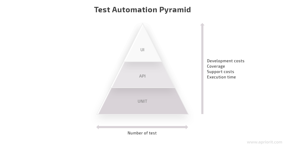 test automation pyramid