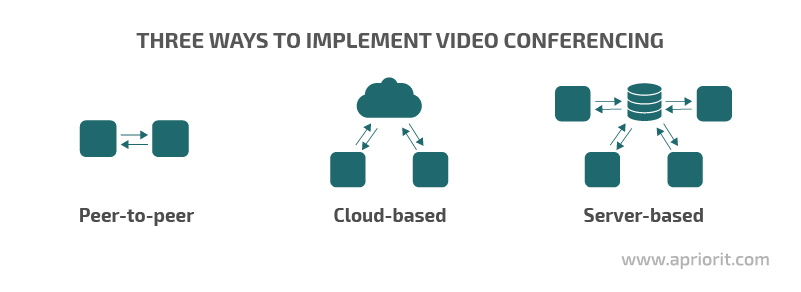Three ways to implement video conferencing