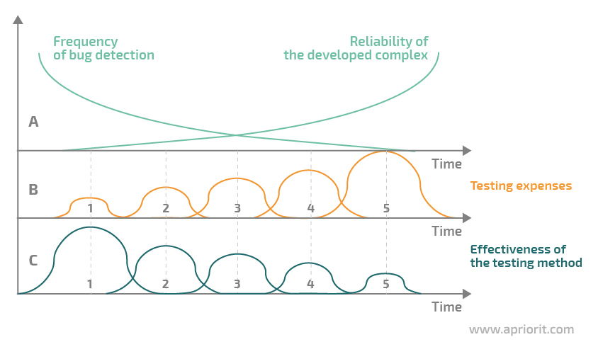  stages_of_autest_development