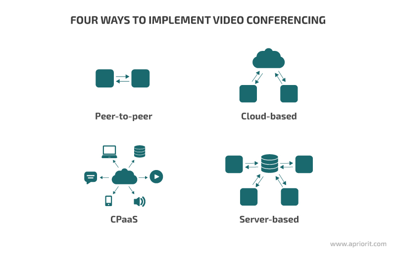 Four ways of implementing video conferencing applications