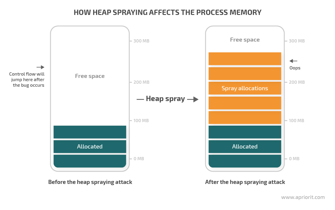 how heap spraying affects the process memory