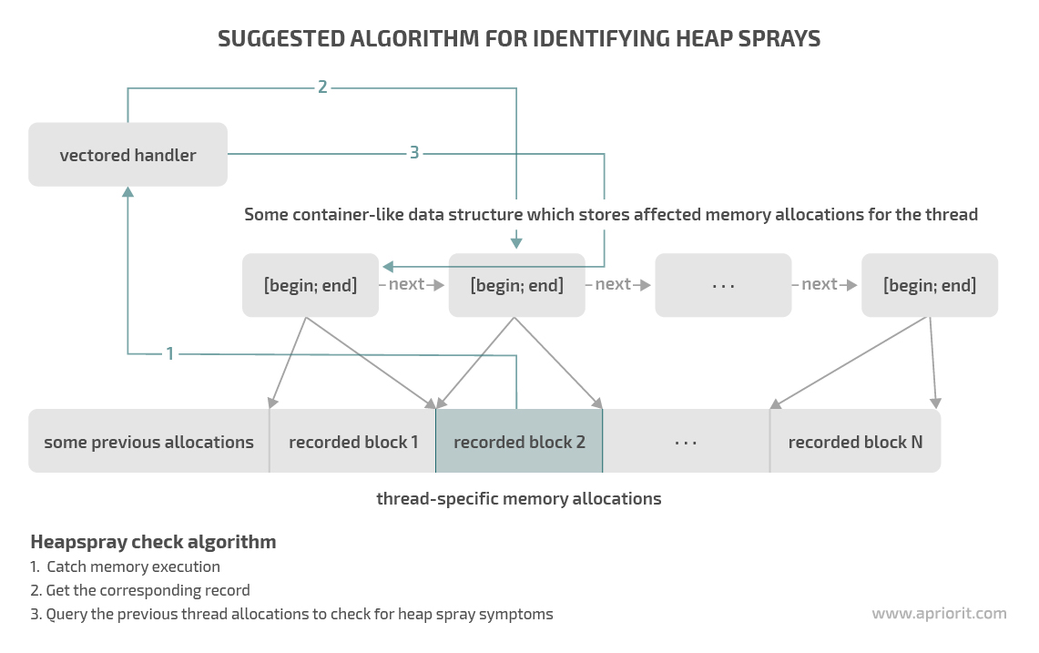 suggested algorithm for identifying heap sprays