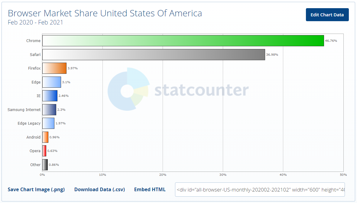 11 browser market share in the us for the period february 2020 through february 2021