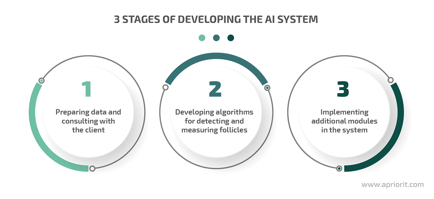 3 stages of developing the ai system