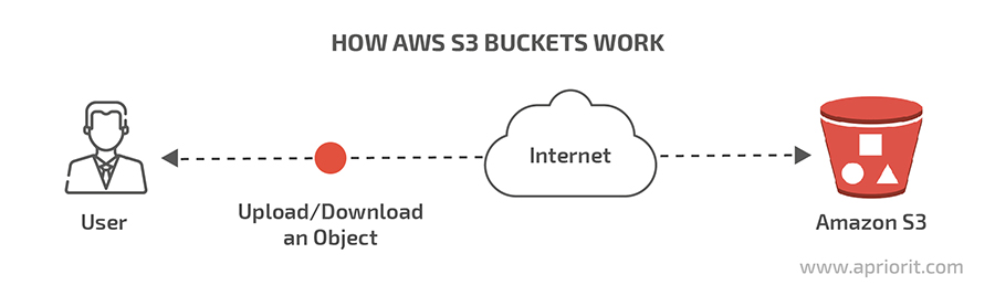 How_AWS_works