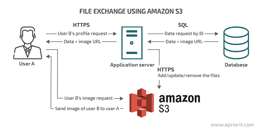 Storage_of_publicly_accessible_files