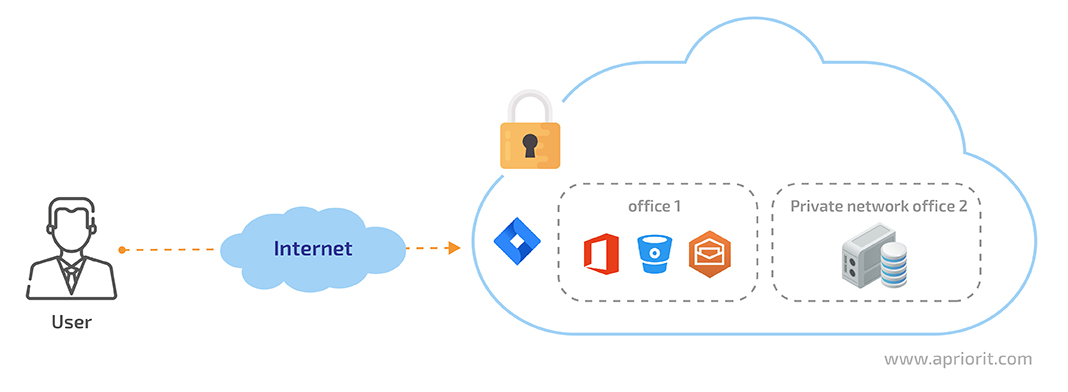  A VPN hosting corporate resources