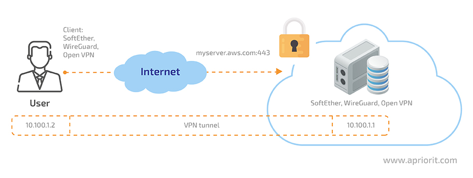 VPN access scheme