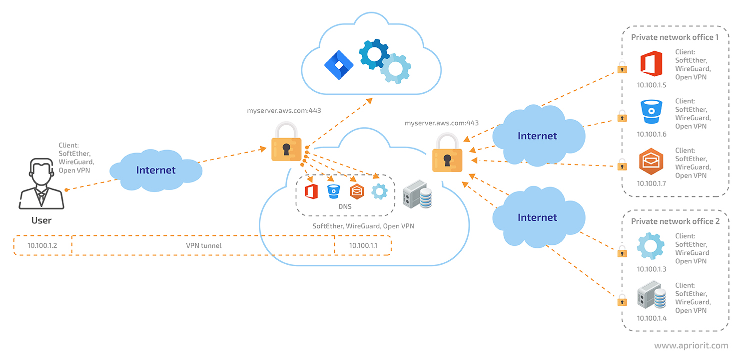 access to the cloud via VPN
