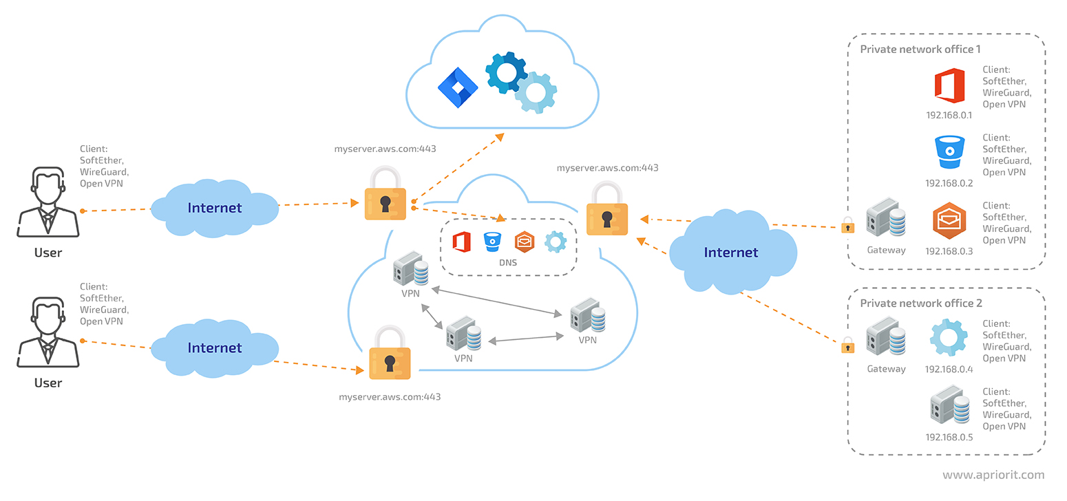 use of multiple VPNs