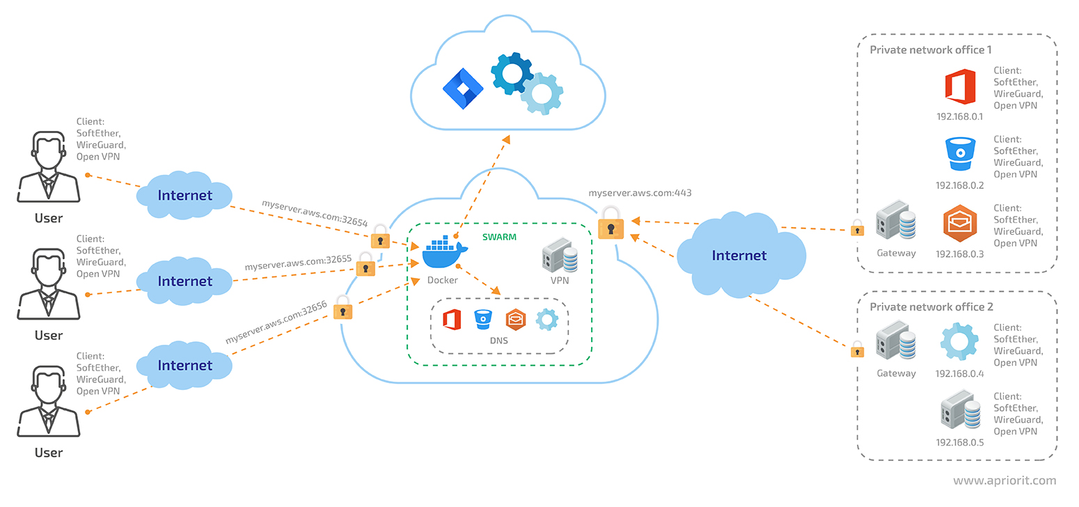 use of containerized VPN servers