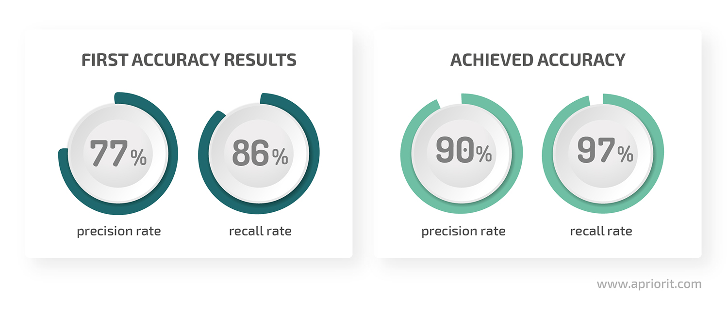 ai based healthcare solution results