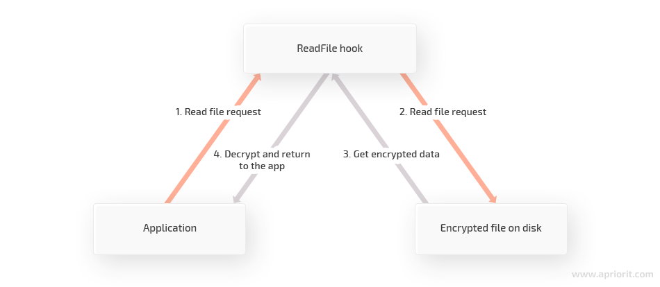 file_encryption_decription_process