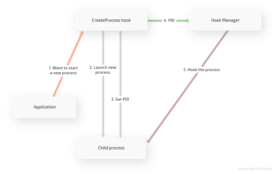 hooking_using_PID