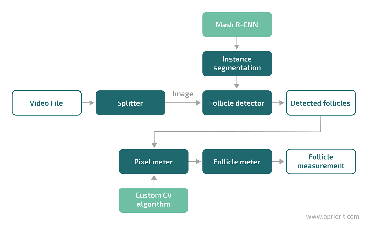 final concept of ai system for detecting and measuring objects