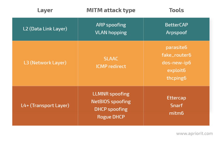 mitm attack types and tools depending on the osi model layer