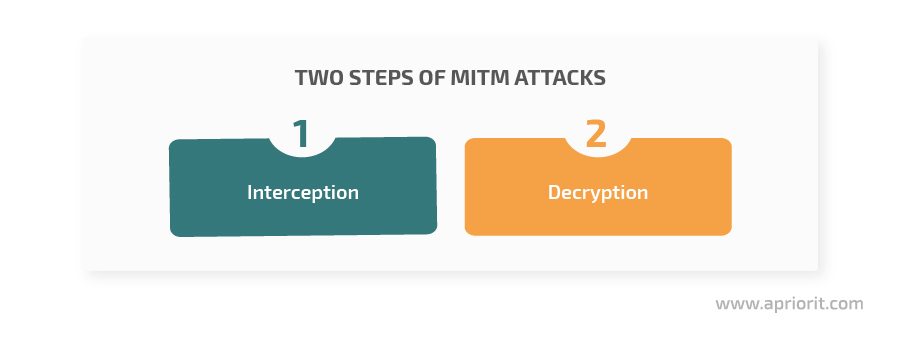 two steps of mitm attacks