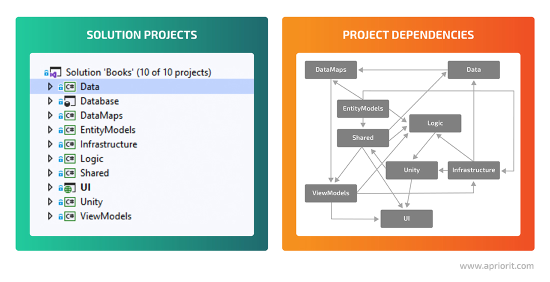 Sample project dependencies