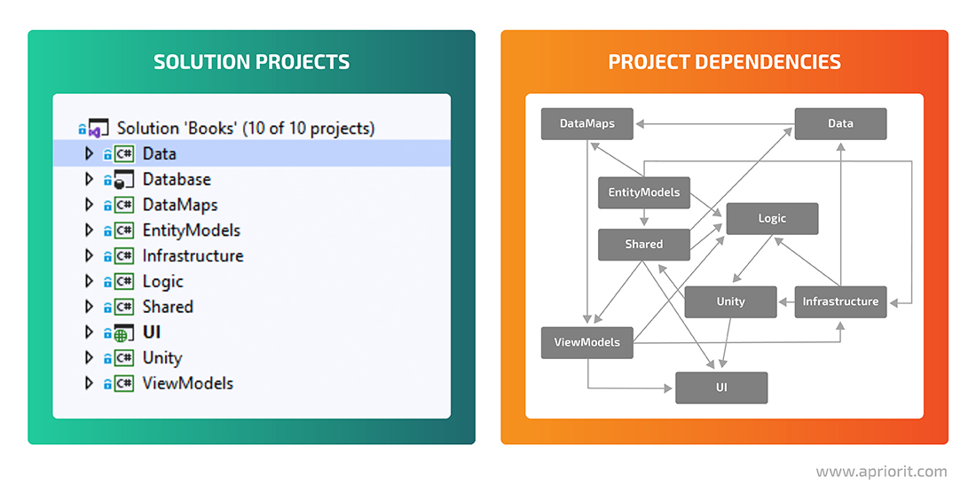 Sample project dependencies