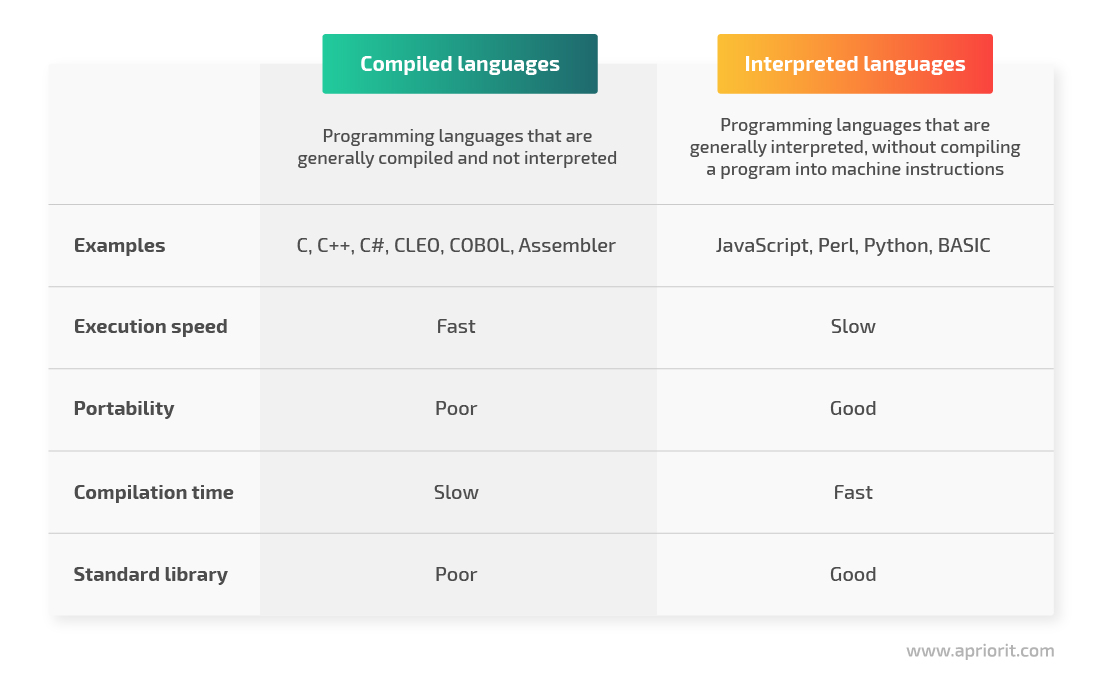 1 compiled languages vs interpreted languages