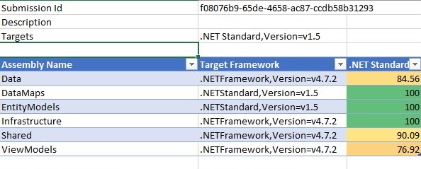 Analyze Project Portability tab with all projects in our solution