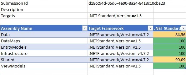 Three of our projects now target .NET Standard