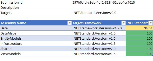 Only the Data project doesn’t target .NET Standard