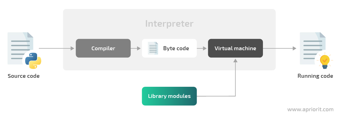 2 Python program execution flow