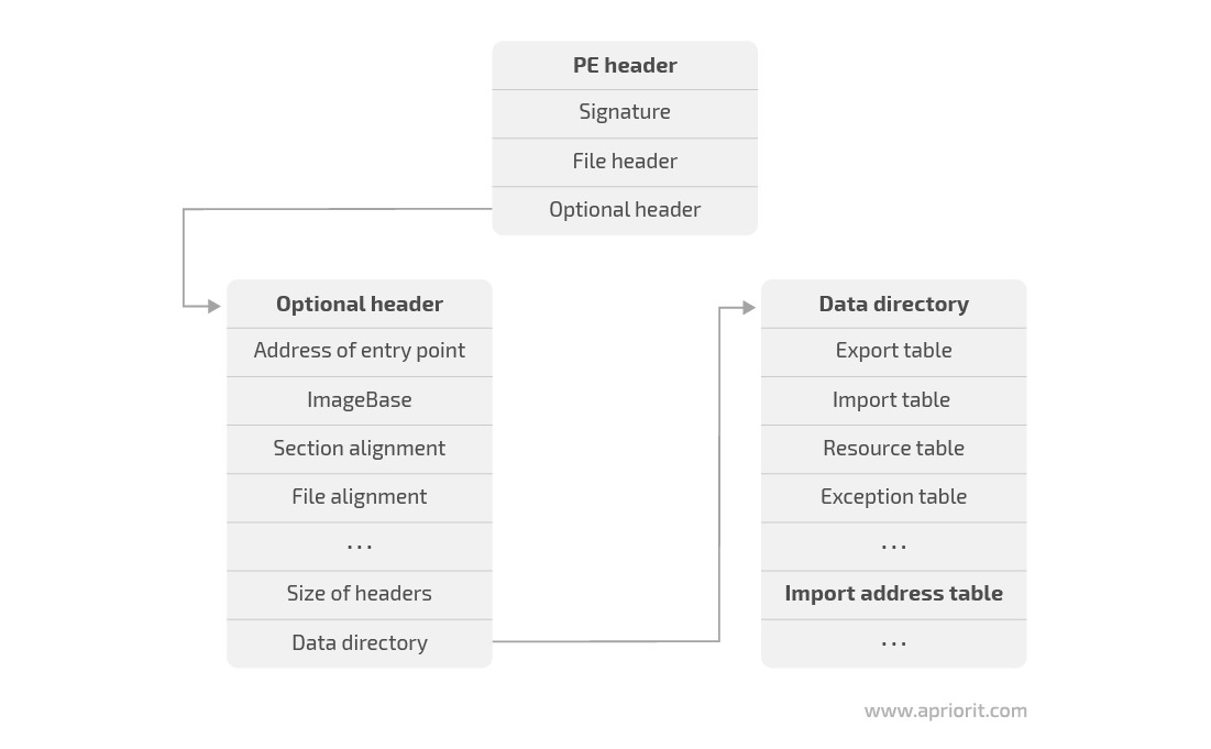 6 how to get access to the import address table