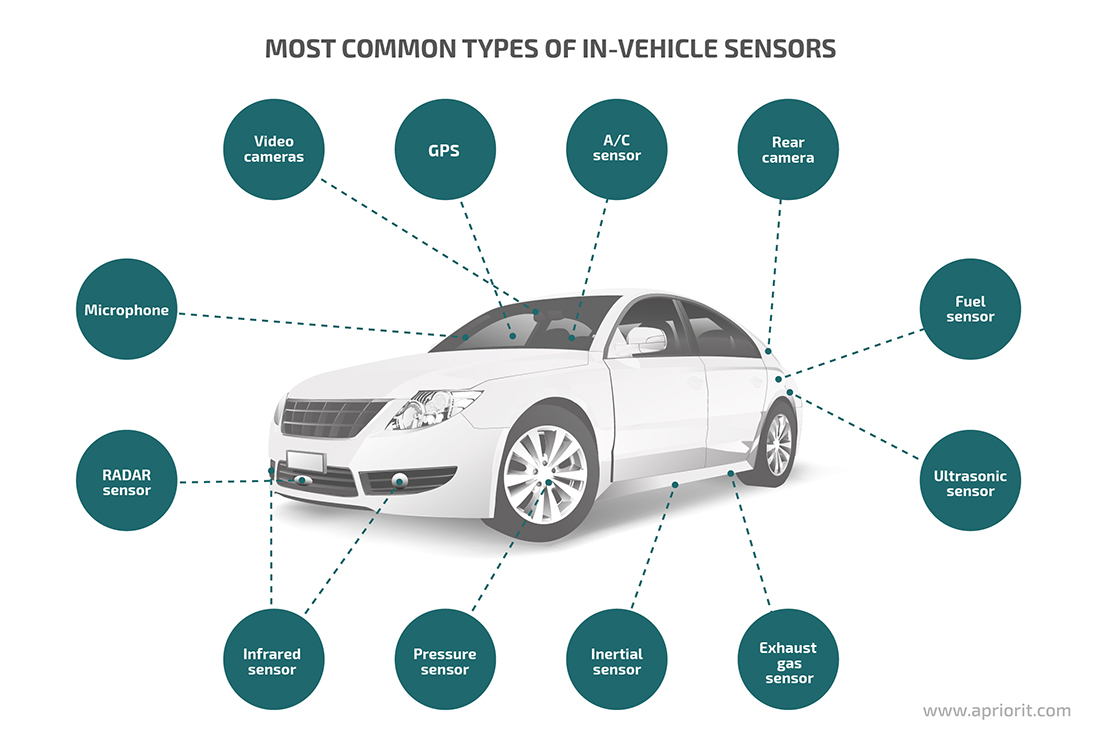  types of in-vehicle sensors
