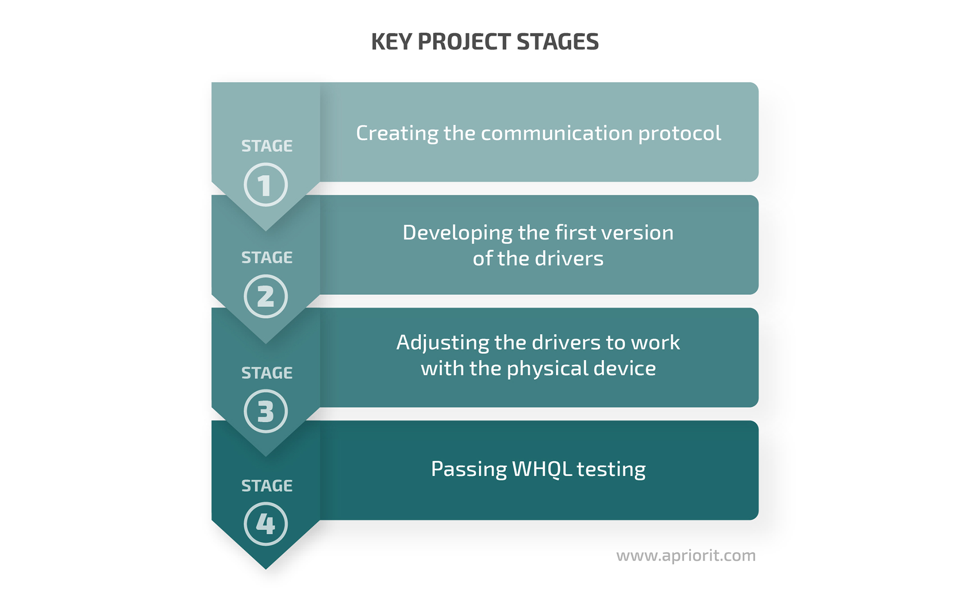 Key stages of the VR driver development project
