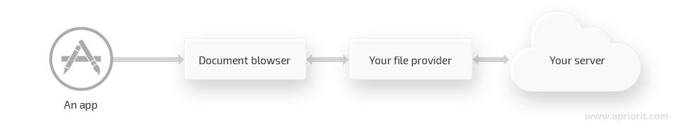 how file provider works on macos