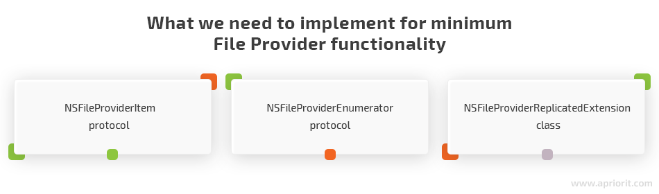 protocols and classes for minimum functionality of file provider