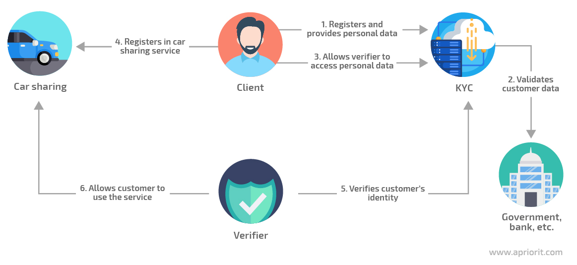 6 stages of kyc verification