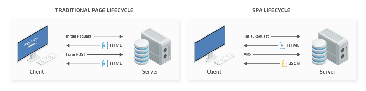 Comparison of the lifecycles of traditional and single-page web applications