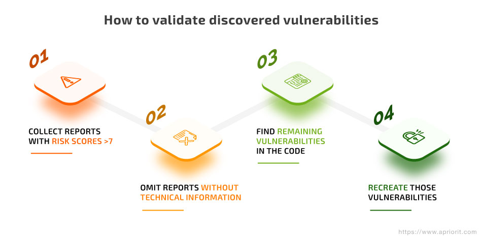 How to validate discovered vulnerabilities